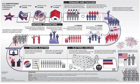 Summary of the U.S. Presidential Election Process - U.S. Embassy & Consulate in Thailand