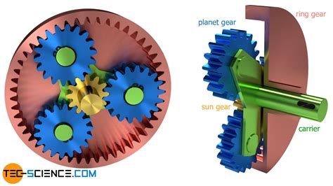 Transmission ratios of planetary gears (Willis equation) | tec-science