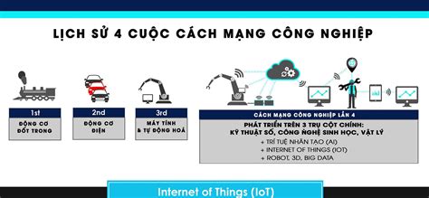 công nghệ 4.0 là gì ? Công nghệ này thay thế con người như thế nào? - iFactory.com.vn