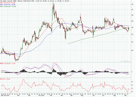 Yes Bank Share Price Graph And News - Yes Bank Limited - StockManiacs