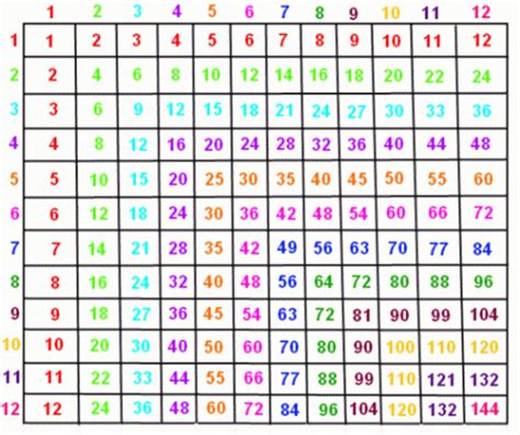 Printable Multiplication Table 1-12 Pdf | PrintableMultiplication.com