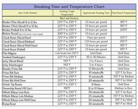 Smoked Pork Shoulder Temperature Chart