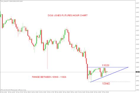 Stock Market Chart Analysis: Dow Jones futures before opening bell