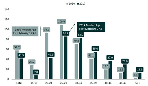 Age Variation in the First Marriage Rate, 1990 & 2017