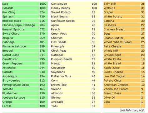 Nutrition Density Chart