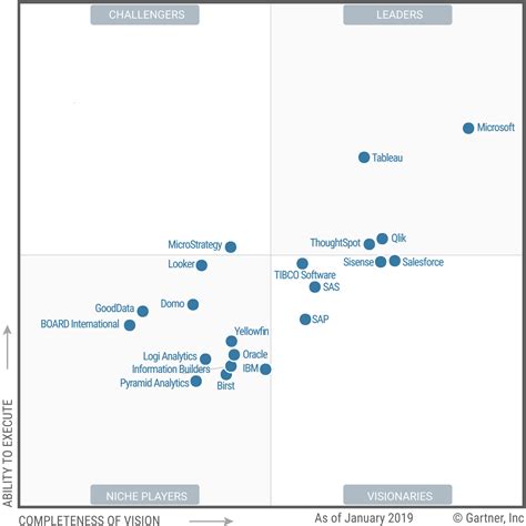 Gartner's 2020 Magic Quadrant is Out! Check out the Best Analytics Tools