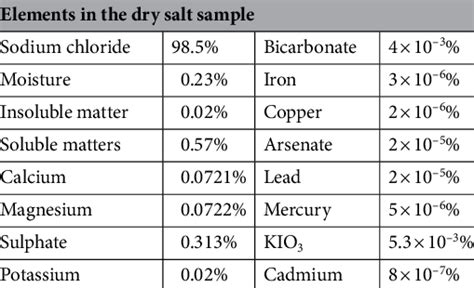 Chemical properties of the used salt. | Download Scientific Diagram