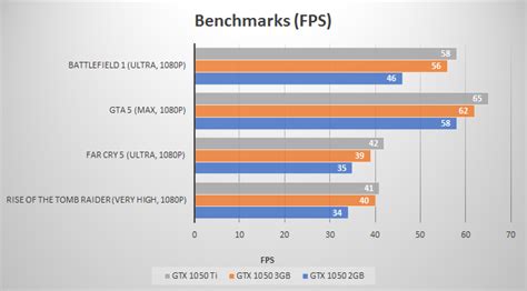 GeForce GTX 1050 3GB vs 2GB Vs GTX 1050 Ti Comparison