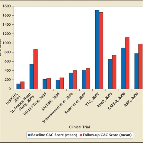 Clinical trials measuring CAC score as an outcome in patients with CVD... | Download Scientific ...