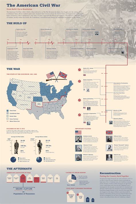 The American Civil War Infographic - e-Learning Infographics