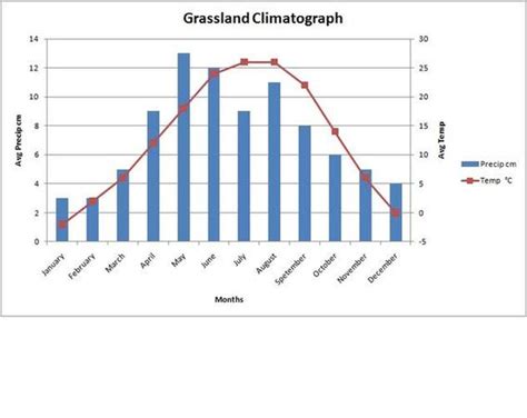 Climate - Prairie Grasslands