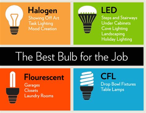 Best Light Bulbs | Different Types of Light Bulbs | HouseLogic