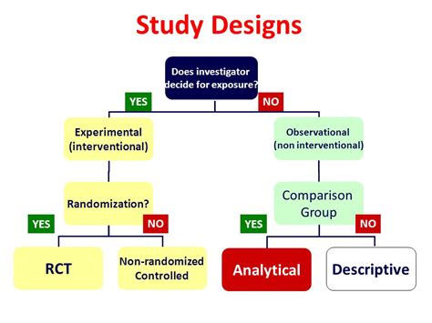 Types of studies - pastorbound