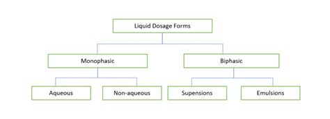 Liquid Dosage Forms - Solution Parmacy