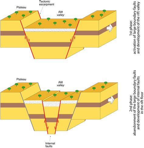 The two phases of evolution of rifting (click for a larger version)