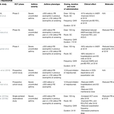 Summary of randomized clinical trials assessing mepolizumab in severe... | Download Scientific ...