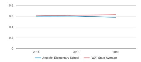 Jing Mei Elementary School Profile (2018-19) | Bellevue, WA