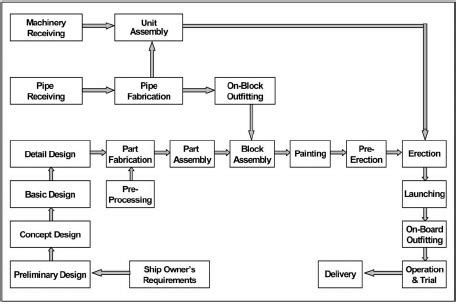 Flow of shipbuilding process. | Download Scientific Diagram