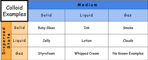 Examples Of Colloid Mixtures