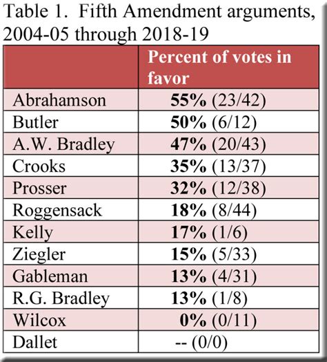 Fifth Amendment Cases, 2004-05 through 2018-19