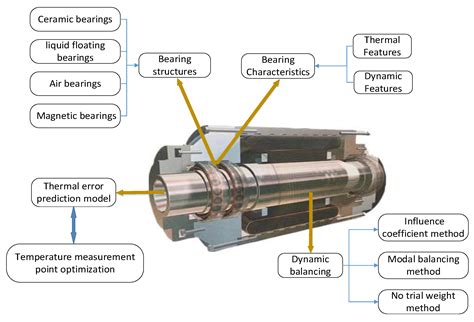 High-Speed Motorized Spindles of CNC Machine Tools | Encyclopedia MDPI