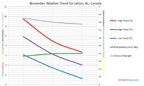 Weather in November in Lytton, Bc, Canada