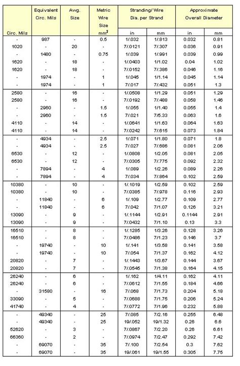 Metric Electrical Wire Size Chart