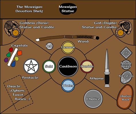 Druidcraft (Druidry and Witchcraft) - Altar Design by Morsoth on DeviantArt | Altaar