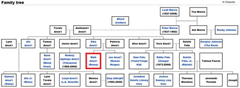 Anoai Family Tree | Cult of Whatever