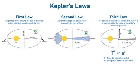 Keplers Third Law Diagram