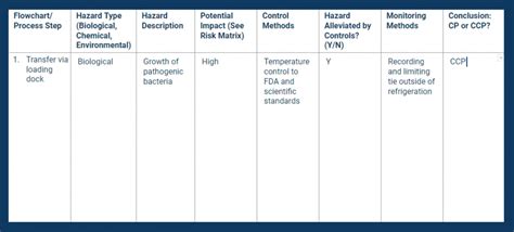 Completing Your HACCP Plan Template: a Step-By-Step Guide | Safesite