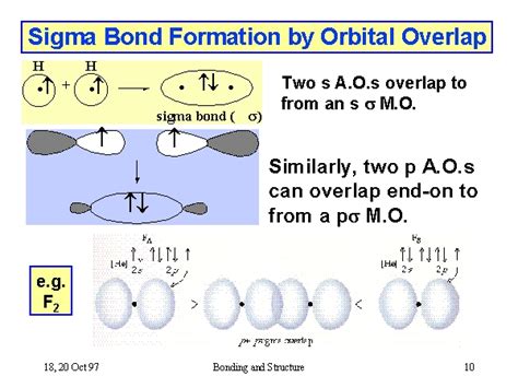 Sigma Bond Formation by Orbital Overlap