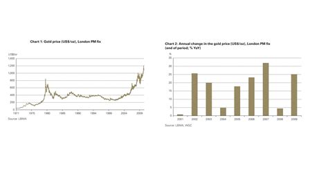 Gold Price Trends. | UserLogos.org