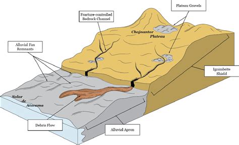 Alluvial Fan Diagram