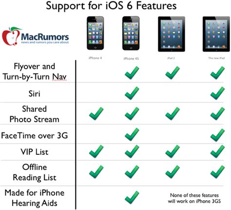 What iOS 6 Features Will Work With your iPhone or iPad? [CHART ...