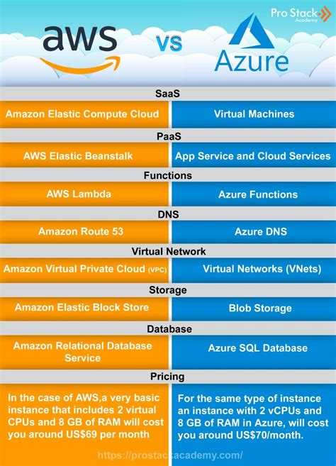 AWS Vs Azure | Cloud computing technology, Cloud computing services, Cloud computing