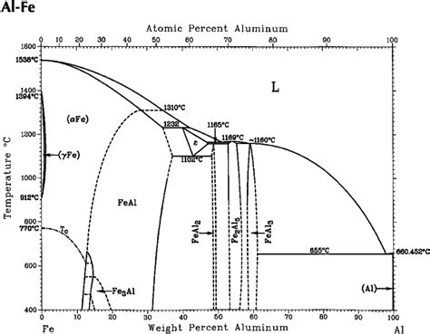 Aluminum Oxide Phase Diagram