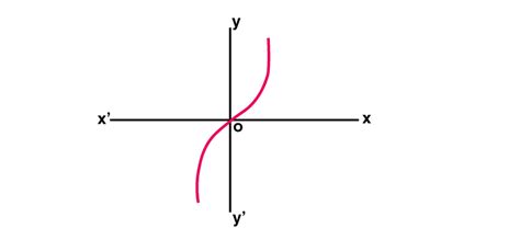 Hyperbolic Function (Definition, Formulas, Properties, Example)