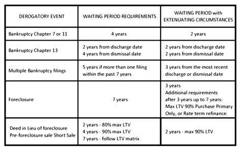 Fannie Mae Guidelines for Foreclosures, Short Sales, and Bankruptcies