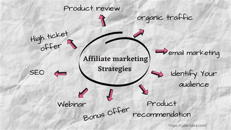 Affiliate Marketing Strategies - The Best 10 Tips - CyberNaira