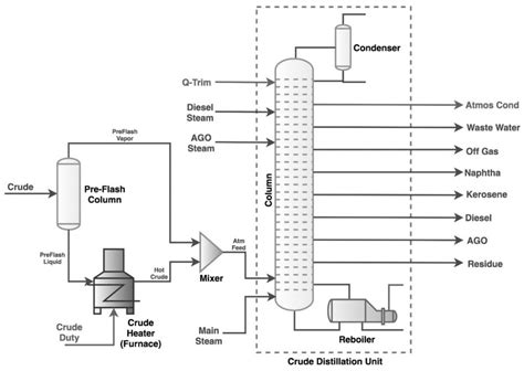 Crude Unit Flow Diagram