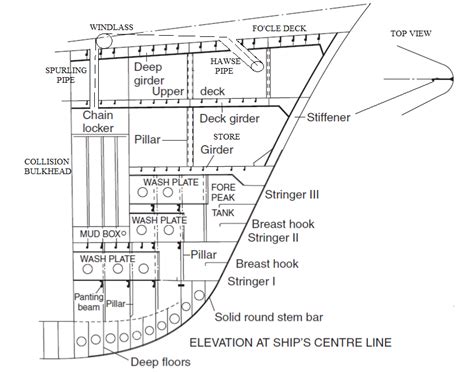 Ship Fore End Structure With Simple Diagram