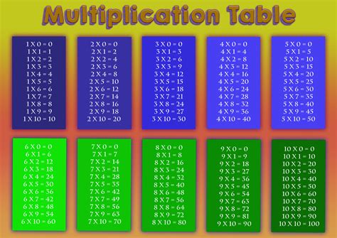 Multiplication Tables Chart National School Supply - vrogue.co
