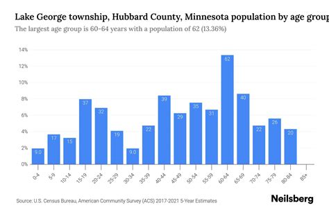 Lake George township, Hubbard County, Minnesota Population by Age - 2023 Lake George township ...