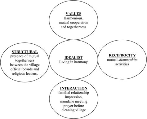 Concept Of Harmony - soakploaty