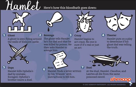 Plot Summary in Hamlet - Chart