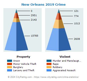 New Orleans Crime Statistics: Louisiana (LA) - CityRating.com