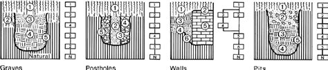 Examples of archaeological features and fills recorded with the Harris ...