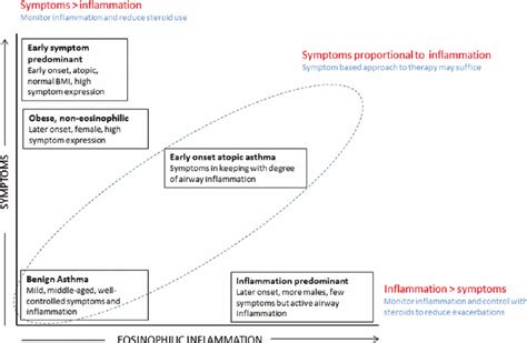 Clinical phenotypes of asthma identified by cluster analysis, adapted ...