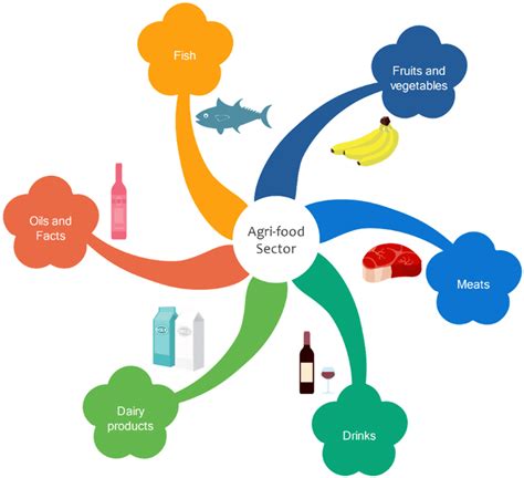 Different industries in the agri-food sector. | Download Scientific Diagram